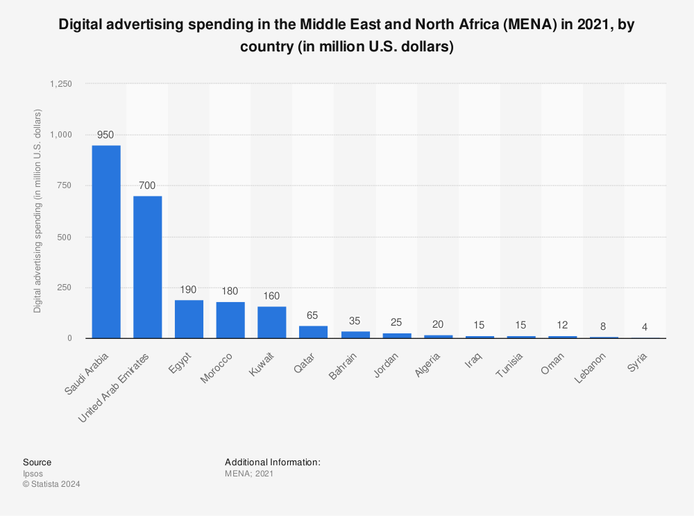 Statistic: Digital advertising spending in the Middle East and North Africa (MENA) in 2021, by country (in million U.S. dollars) | Statista
