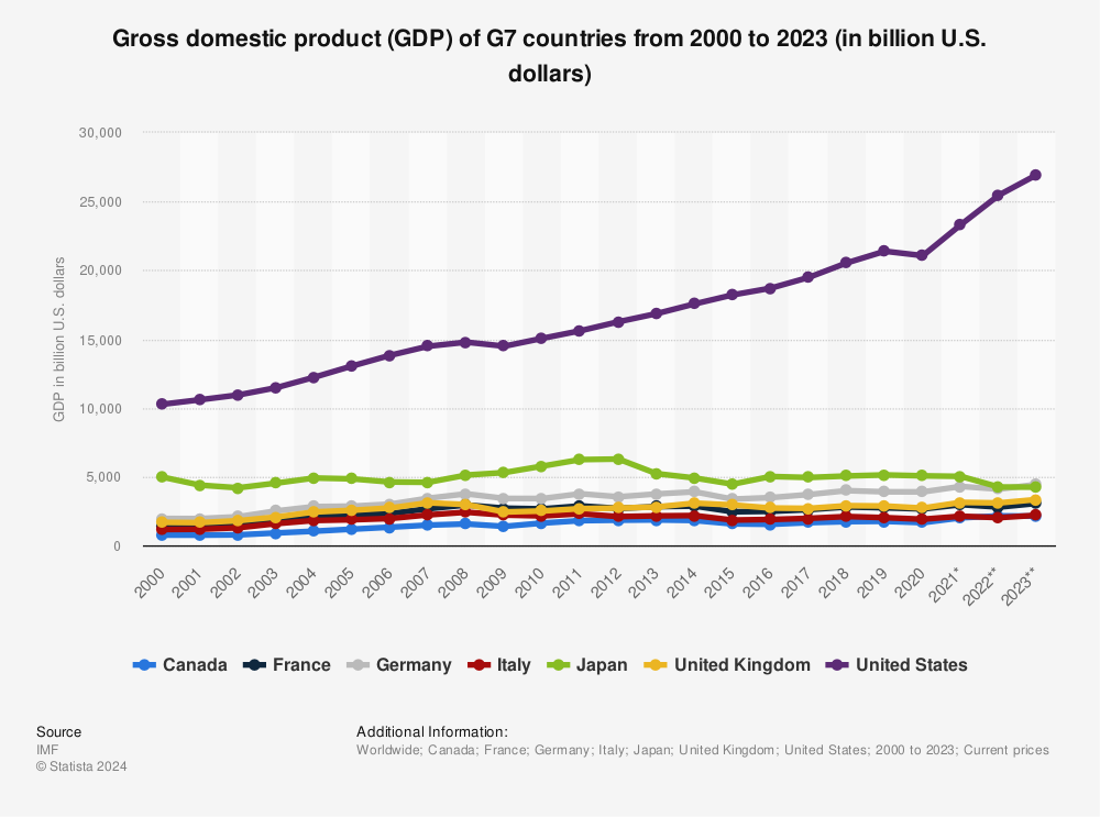 Statistic: Gross domestic product (GDP) of G7 countries from 2000 to 2023 (in billion U.S. dollars) | Statista