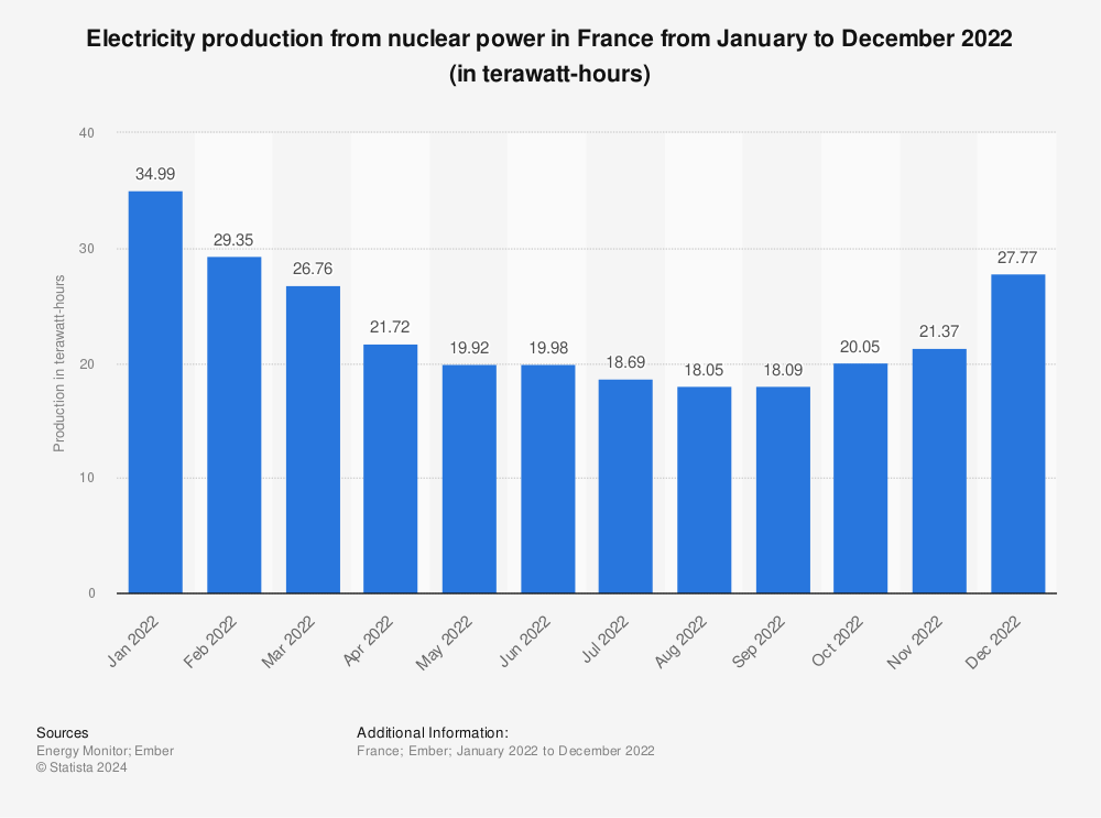 Statistic: Electricity production from nuclear power in France from January to December 2022 (in terawatt-hours) | Statista