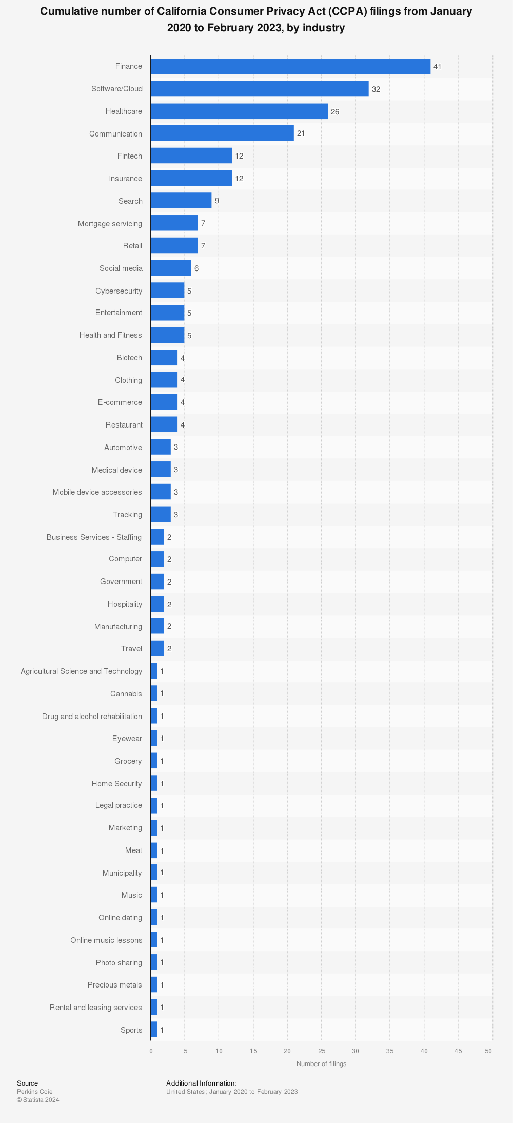 Statistic: Cumulative number of California Consumer Privacy Act (CCPA) filings from January 2020 to February 2023, by industry | Statista