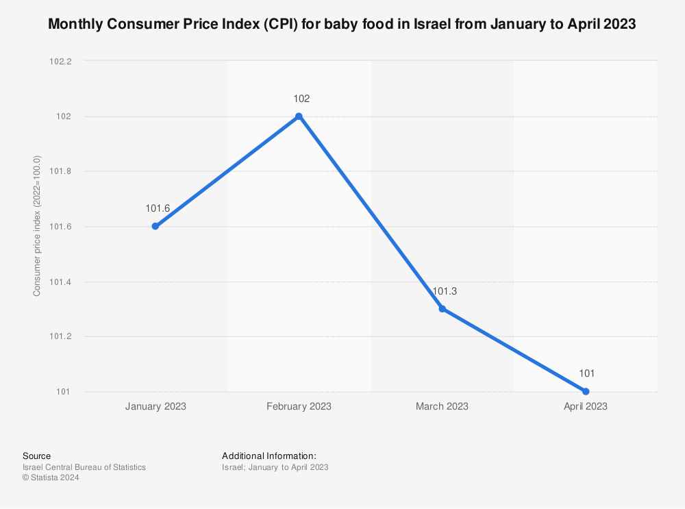 Statistic: Monthly Consumer Price Index (CPI) for baby food in Israel from January to April 2023 | Statista