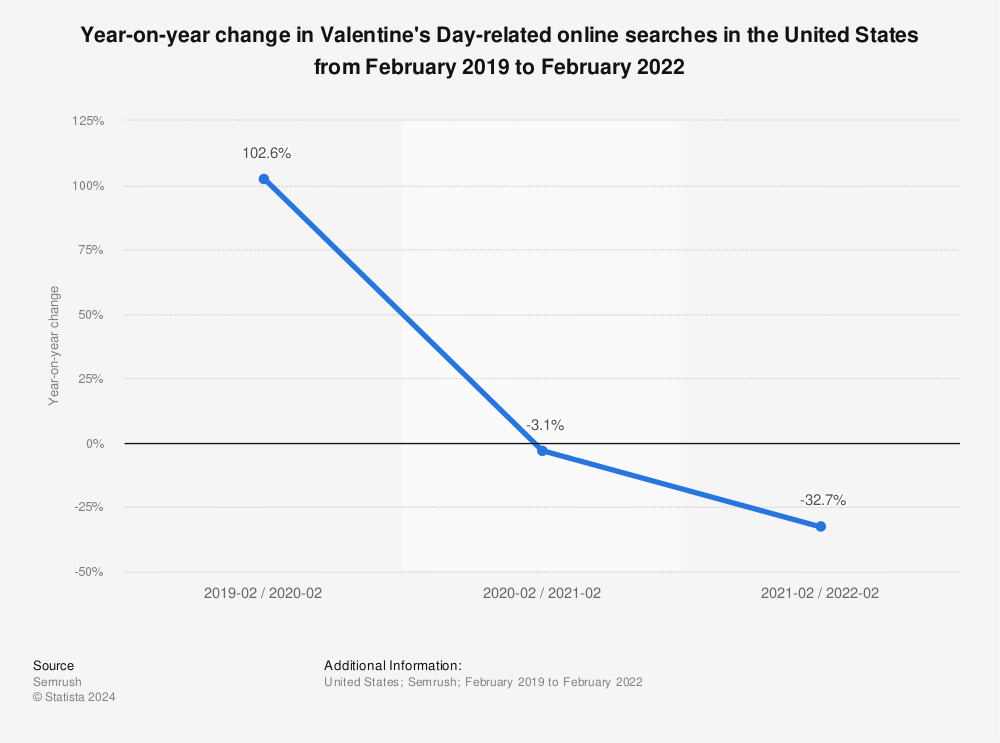 Statistic: Year-on-year change in Valentine's Day-related online searches in the United States from February 2019 to February 2022 | Statista