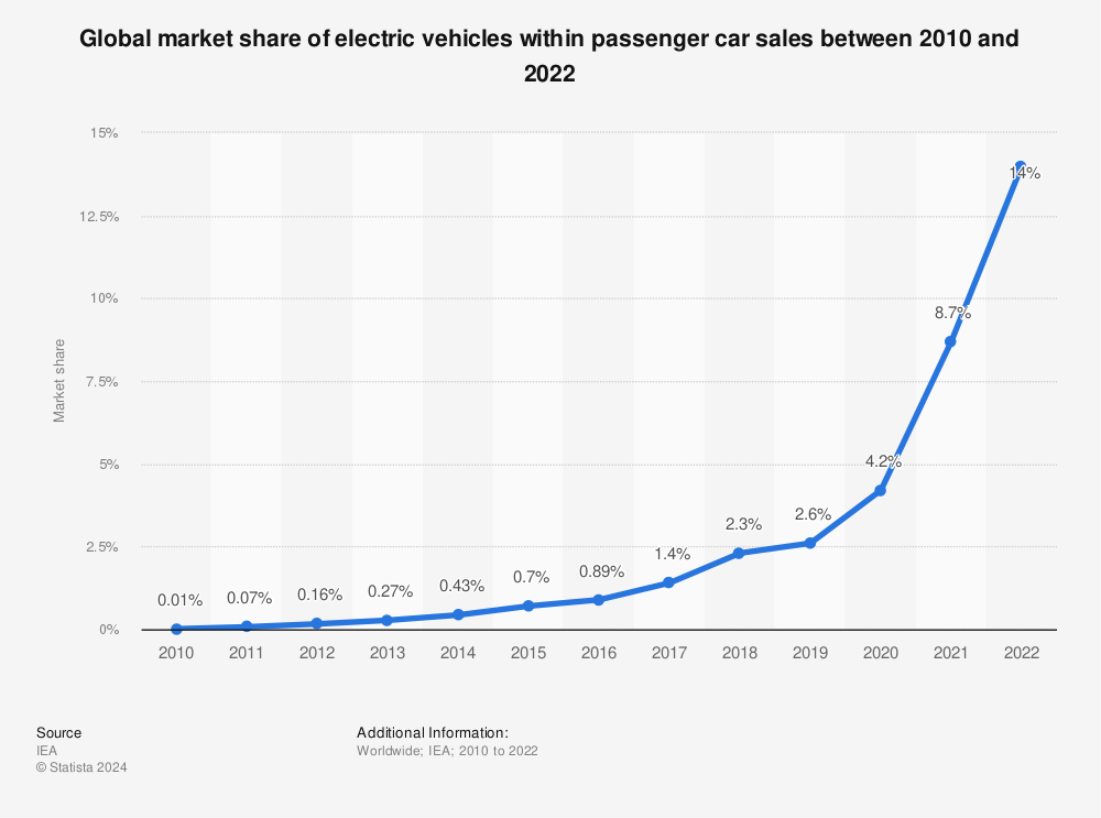 Statistic: Global market share of electric vehicles within passenger car sales between 2010 and 2022 | Statista