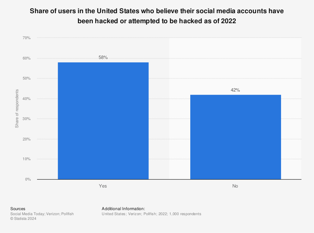 Statistic: Share of users in the United States who believe their social media accounts have been hacked or attempted to be hacked as of 2022 | Statista