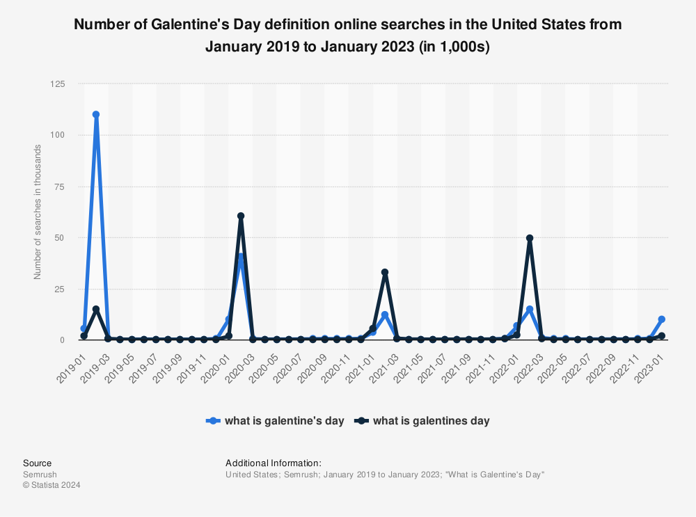 Statistic: Number of Galentine's Day definition online searches in the United States from January 2019 to January 2023 (in 1,000s) | Statista