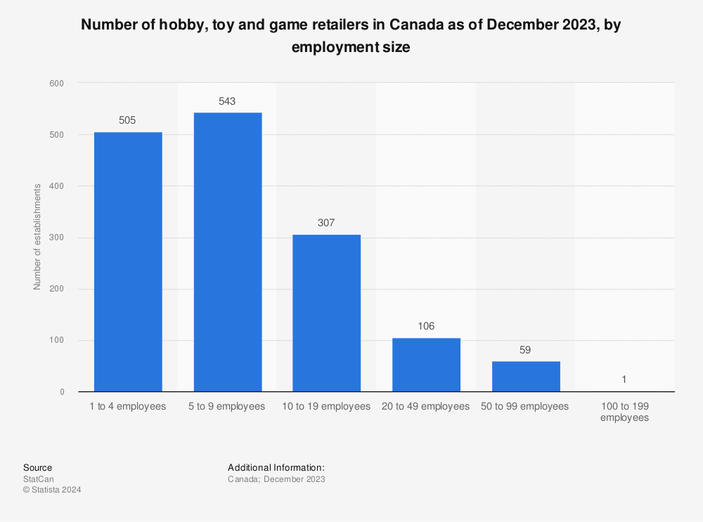 Statistic: Number of hobby, toy and game retailers in Canada as of December 2022, by employment size | Statista