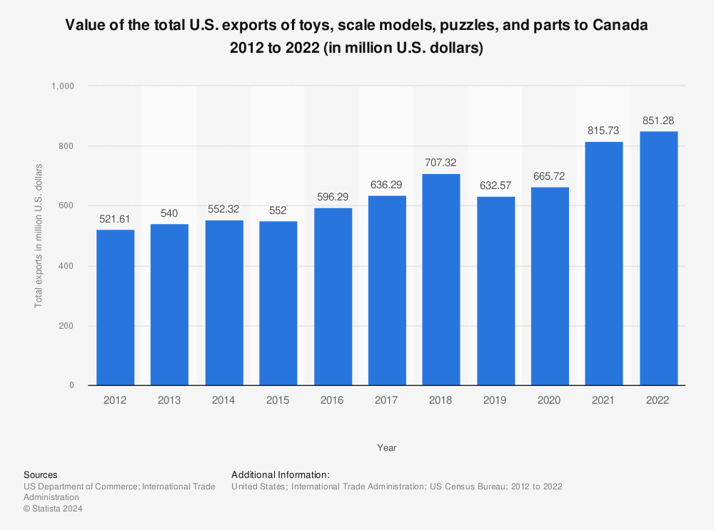 Statistic: Value of the total U.S. exports of toys, scale models, puzzles, and parts to Canada 2012 to 2022 (in million U.S. dollars) | Statista