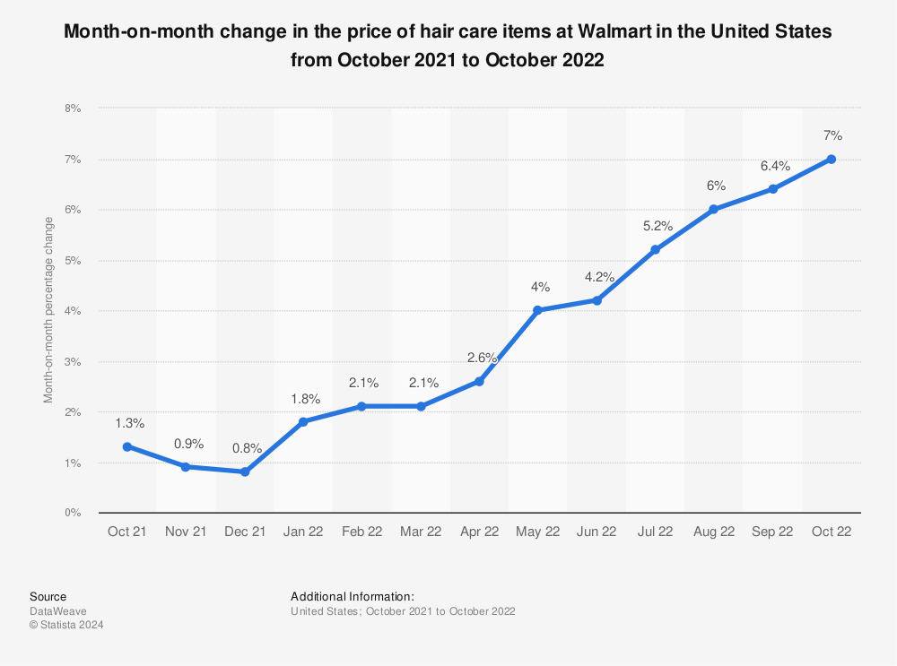 Statistic: Month-on-month change in the price of hair care items at Walmart in the United States from October 2021 to October 2022 | Statista