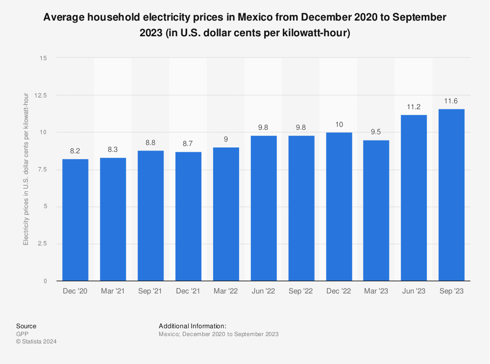 Statistic: Average household electricity prices in Mexico from December 2020 to September 2022 (in U.S. dollar cents per kilowatt-hour) | Statista