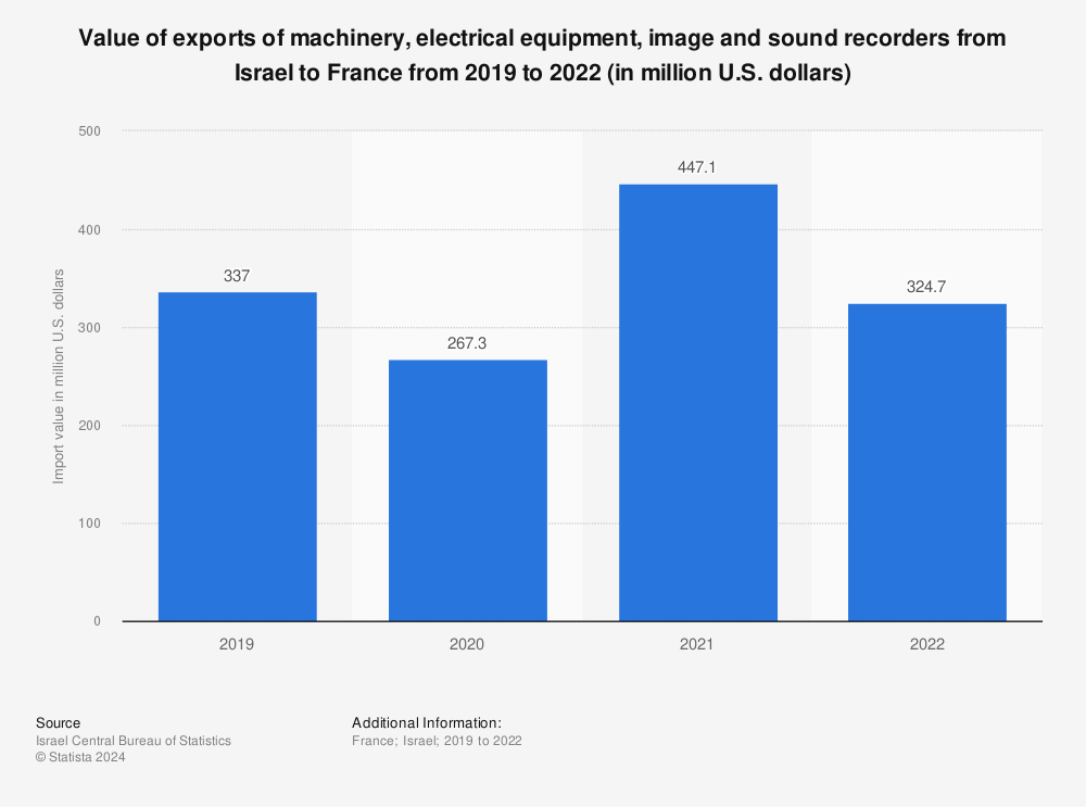 Statistic: Value of exports of machinery, electrical equipment, image and sound recorders from Israel to France from 2019 to 2022 (in million U.S. dollars)  | Statista
