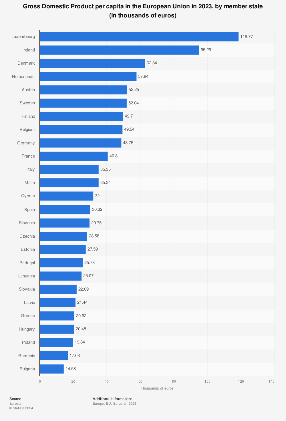 Statistic: Gross Domestic Product per capita in the European Union in 2022, by member state (in Euros) | Statista