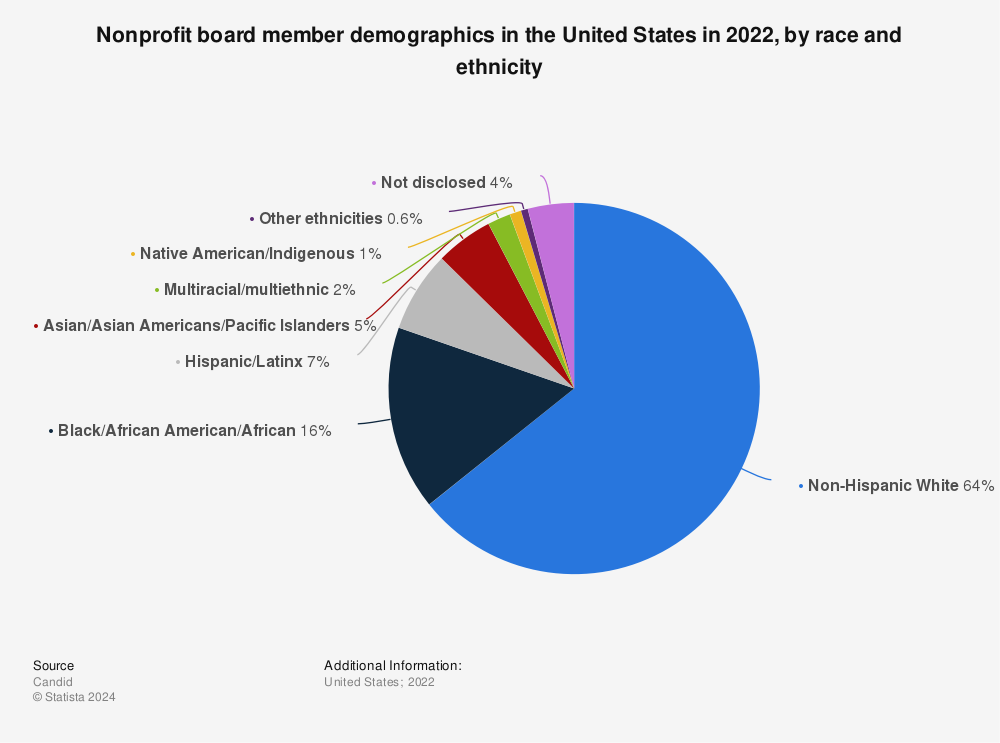 Statistic: Nonprofit board member demographics in the United States in 2022, by race and ethnicity  | Statista