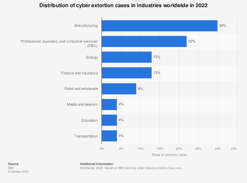 Statistic: Distribution of cyber extortion cases in industries worldwide in 2022 | Statista