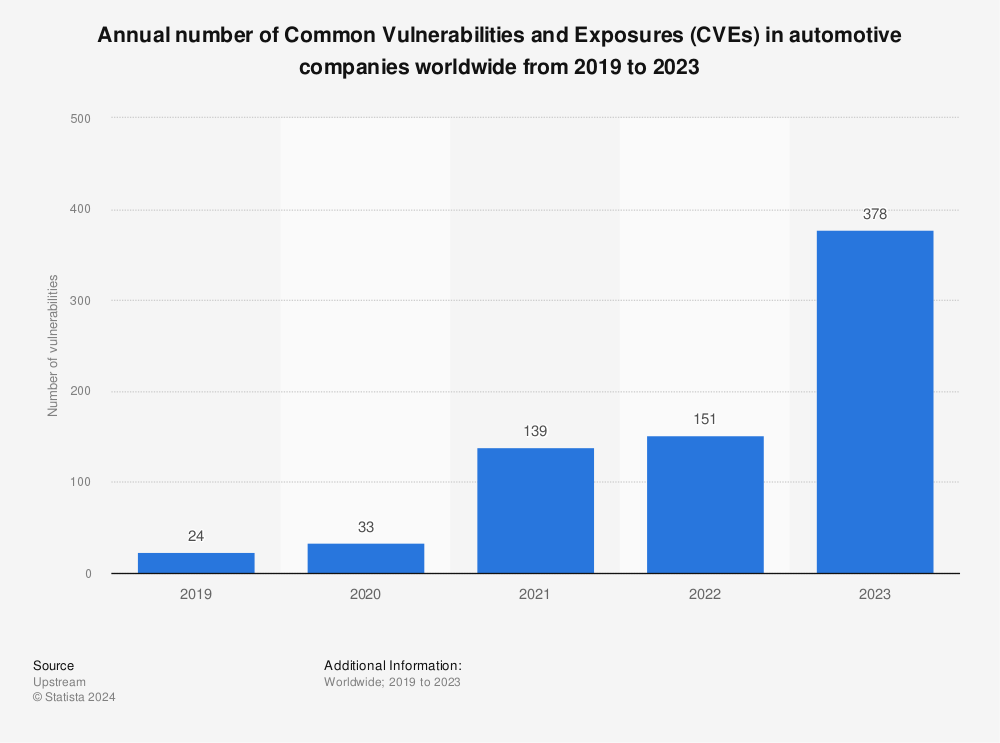 Statistic: Annual number of Common Vulnerabilities and Exposures (CVEs) in automotive companies worldwide from 2019 to 2022 | Statista