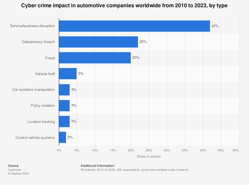 Statistic: Cyber crime impact in automotive companies worldwide from 2010 to 2022, by type | Statista