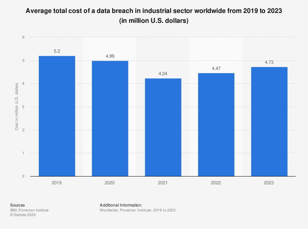 Statistic: Average total cost of a data breach in industrial sector worldwide from 2019 to 2022 (in million U.S. dollars) | Statista