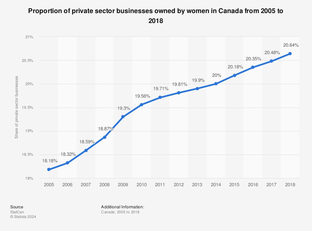 Statistic: Proportion of private sector businesses owned by women in Canada from 2005 to 2018 | Statista