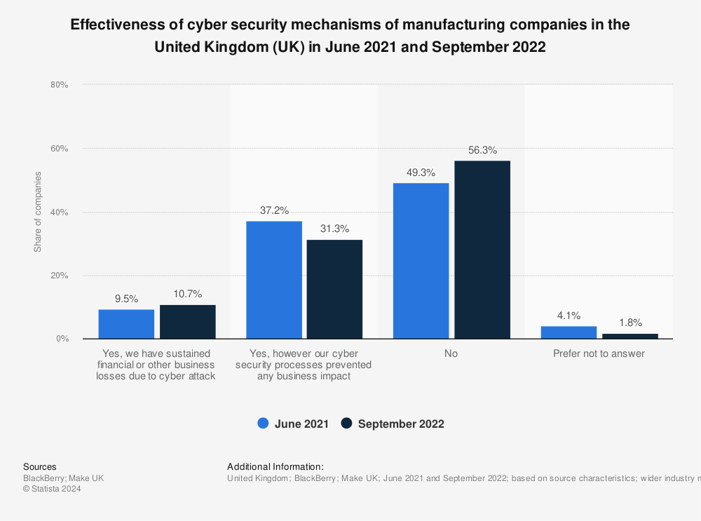 Statistic: Effectiveness of cyber security mechanisms of manufacturing companies in the United Kingdom (UK) in June 2021 and September 2022 | Statista