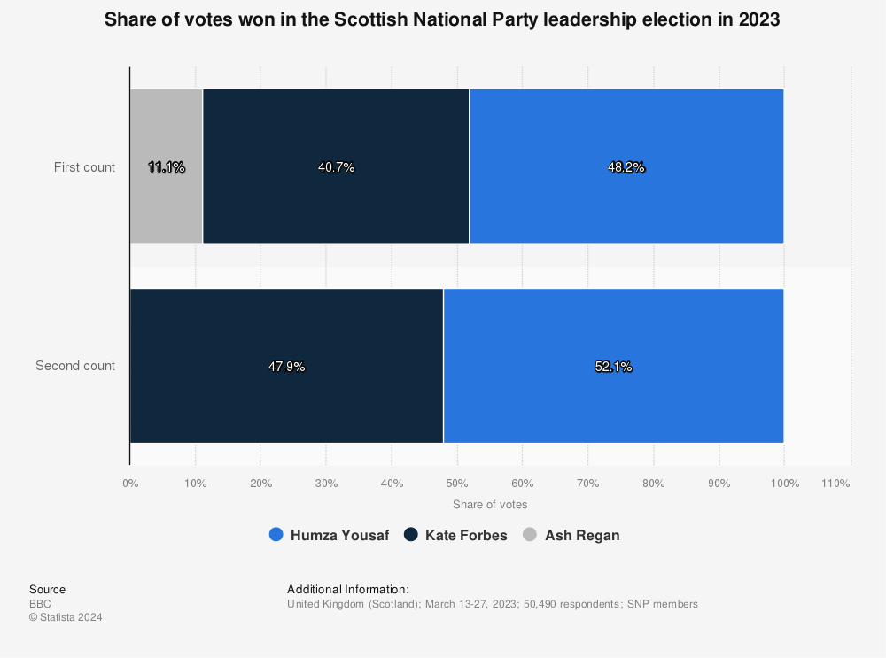 Statistic: Share of votes won in the Scottish National Party leadership election in 2023 | Statista