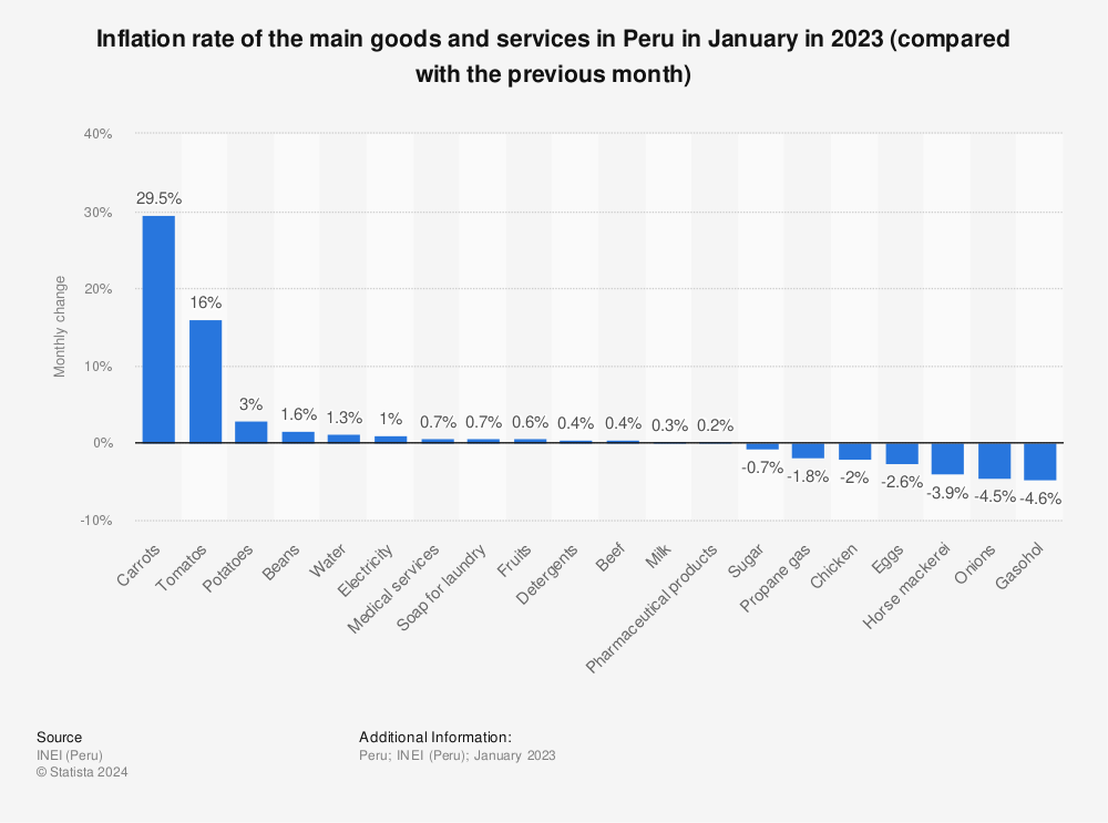 Statistic: Inflation rate of the main goods and services in Peru in January in 2023 (compared with the previous month) | Statista