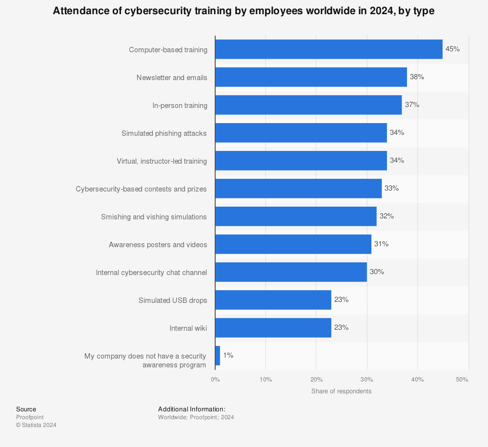 Statistic: Attendance of cyber security training by working adults worldwide in 2022, by type | Statista