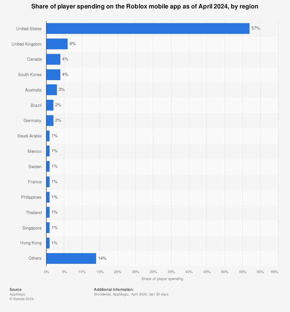 Statistic: Share of player spending on the Roblox mobile app as of August 2023, by country | Statista