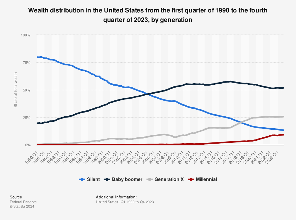 Statistic: Wealth distribution in the United States from the first quarter of 1990 to the fourth quarter of 2023, by generation | Statista