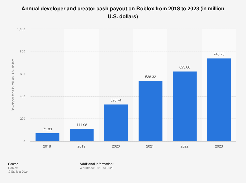 Annual developer and creator cash payout on Roblox from 2018 to 2022 / Statista