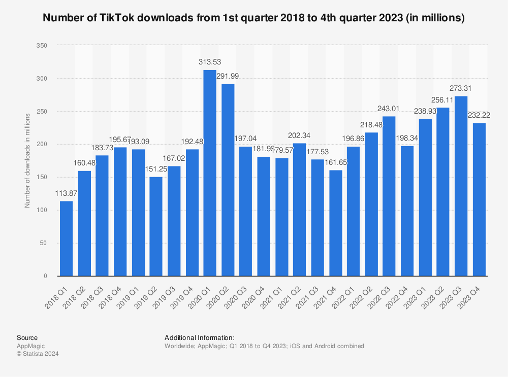 Statistic: Number of TikTok downloads from 1st quarter 2018 to 1st quarter 2023 (in millions) | Statista