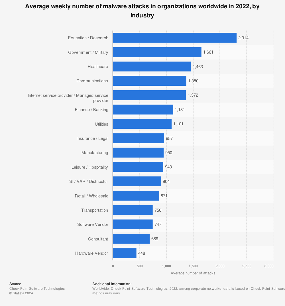 Statistic: Average weekly number of malware attacks in organizations worldwide in 2022, by industry | Statista