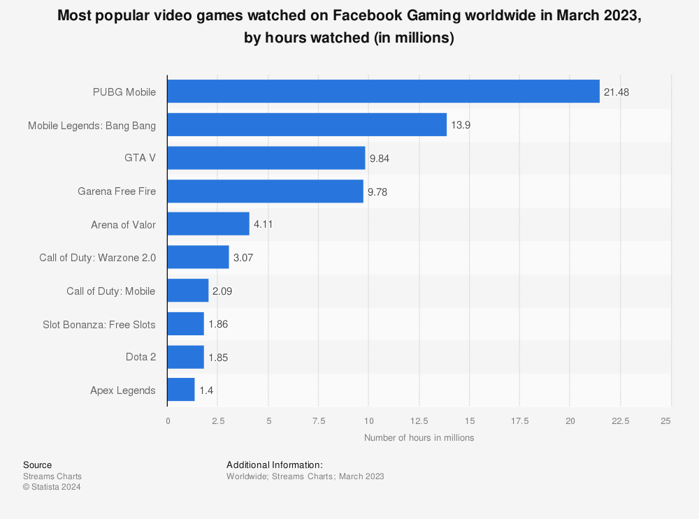 Statistic: Most popular video games watched on Facebook Gaming worldwide in March 2023, by hours watched (in millions) | Statista