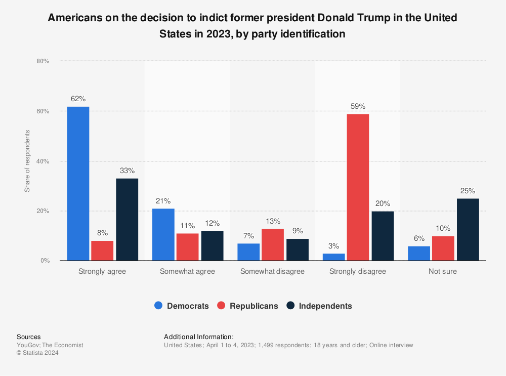 Statistic: Americans on the decision to indict former president Donald Trump in the United States in 2023, by party identification | Statista