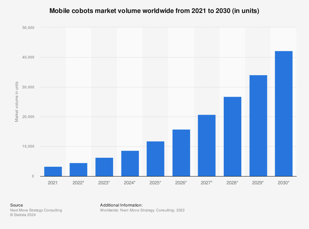 Statistic: Mobile cobots market volume worldwide from 2021 to 2030 (in units) | Statista