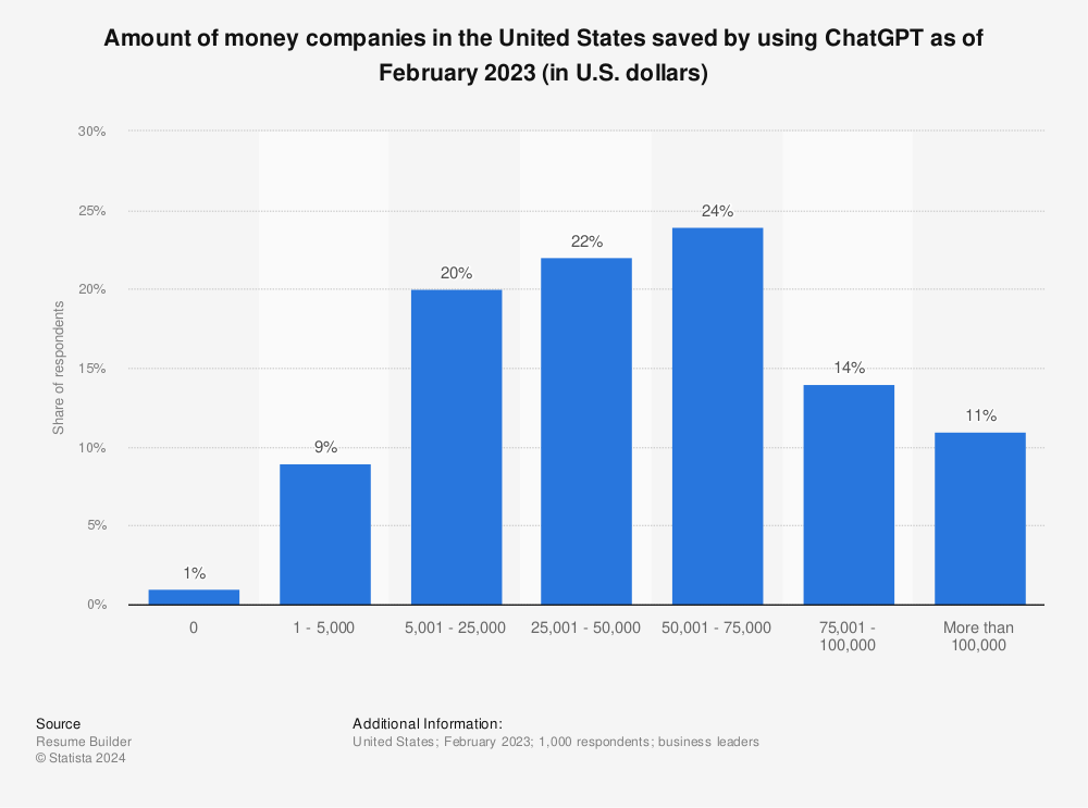Statistic: Amount of money companies in the United States saved by using ChatGPT as of February 2023 (in U.S. dollars) | Statista