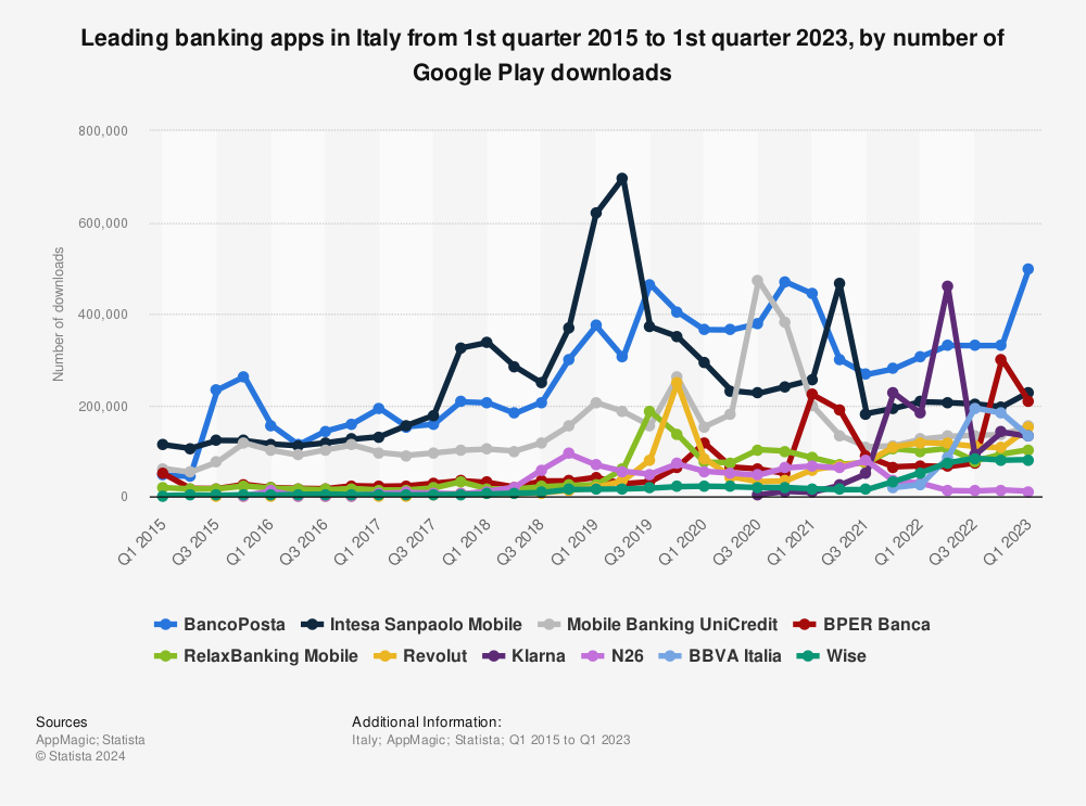 Statistic: Leading banking apps in Italy from 1st quarter 2015 to 1st quarter 2023, by number of Google Play downloads | Statista