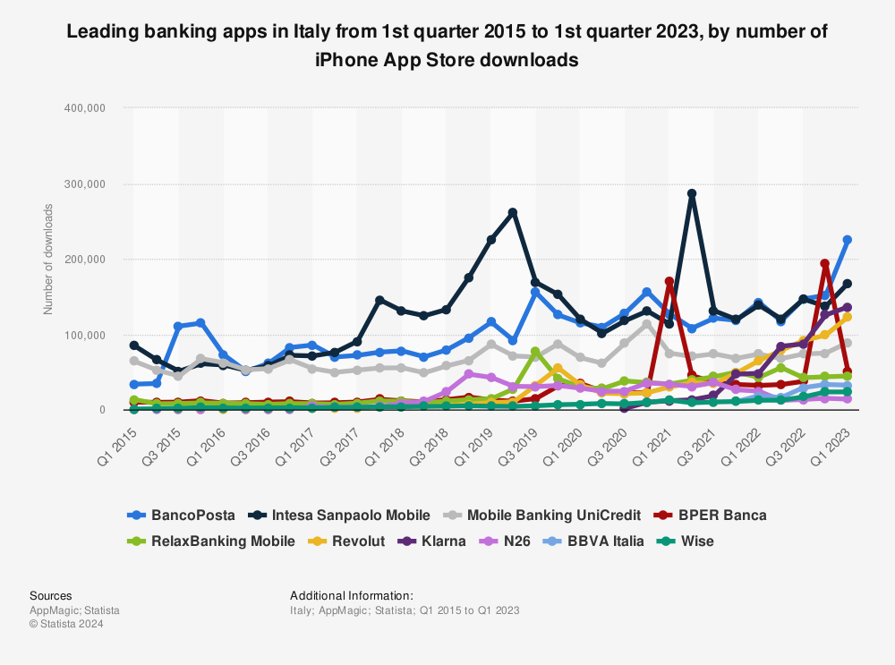 Statistic: Leading banking apps in Italy from 1st quarter 2015 to 1st quarter 2023, by number of iPhone App Store downloads | Statista
