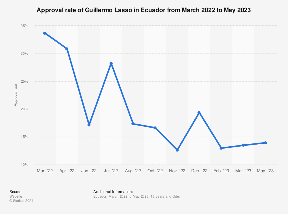 Statistic: Approval rate of Guillermo Lasso in Ecuador from March 2022 to May 2023 | Statista