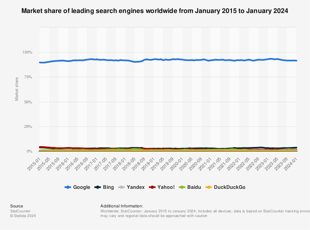 Statistic: Market share of leading search engines worldwide from January 2015 to January 2024 | Statista