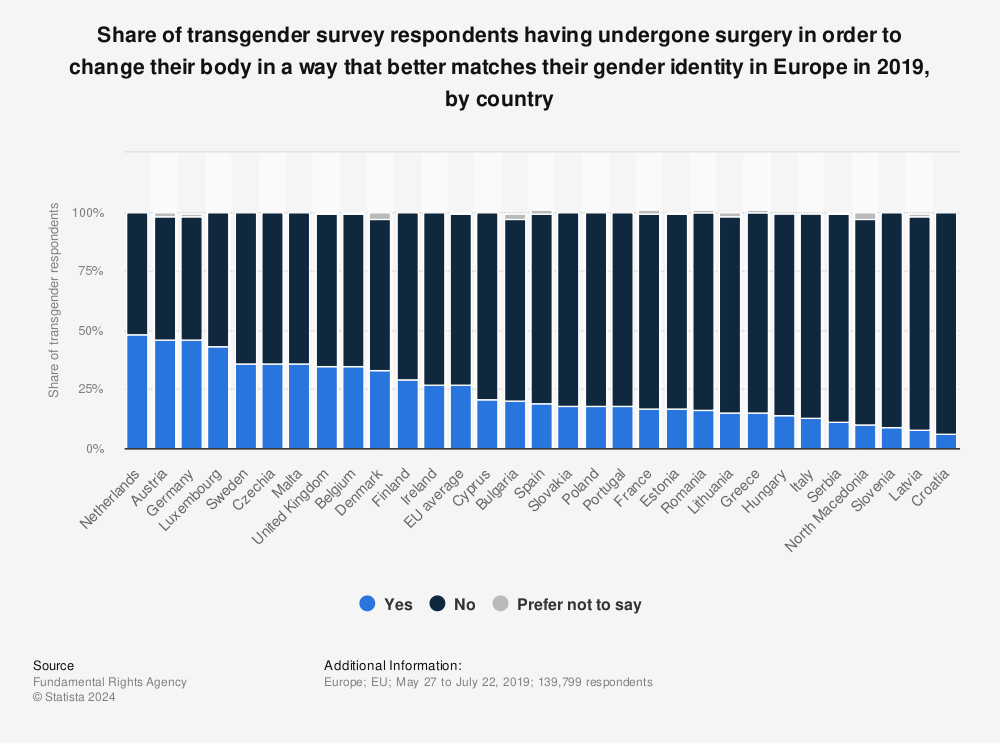 Statistic: Share of transgender survey respondents having undergone surgery in order to change their body in a way that better matches their gender identity in Europe in 2019, by country | Statista