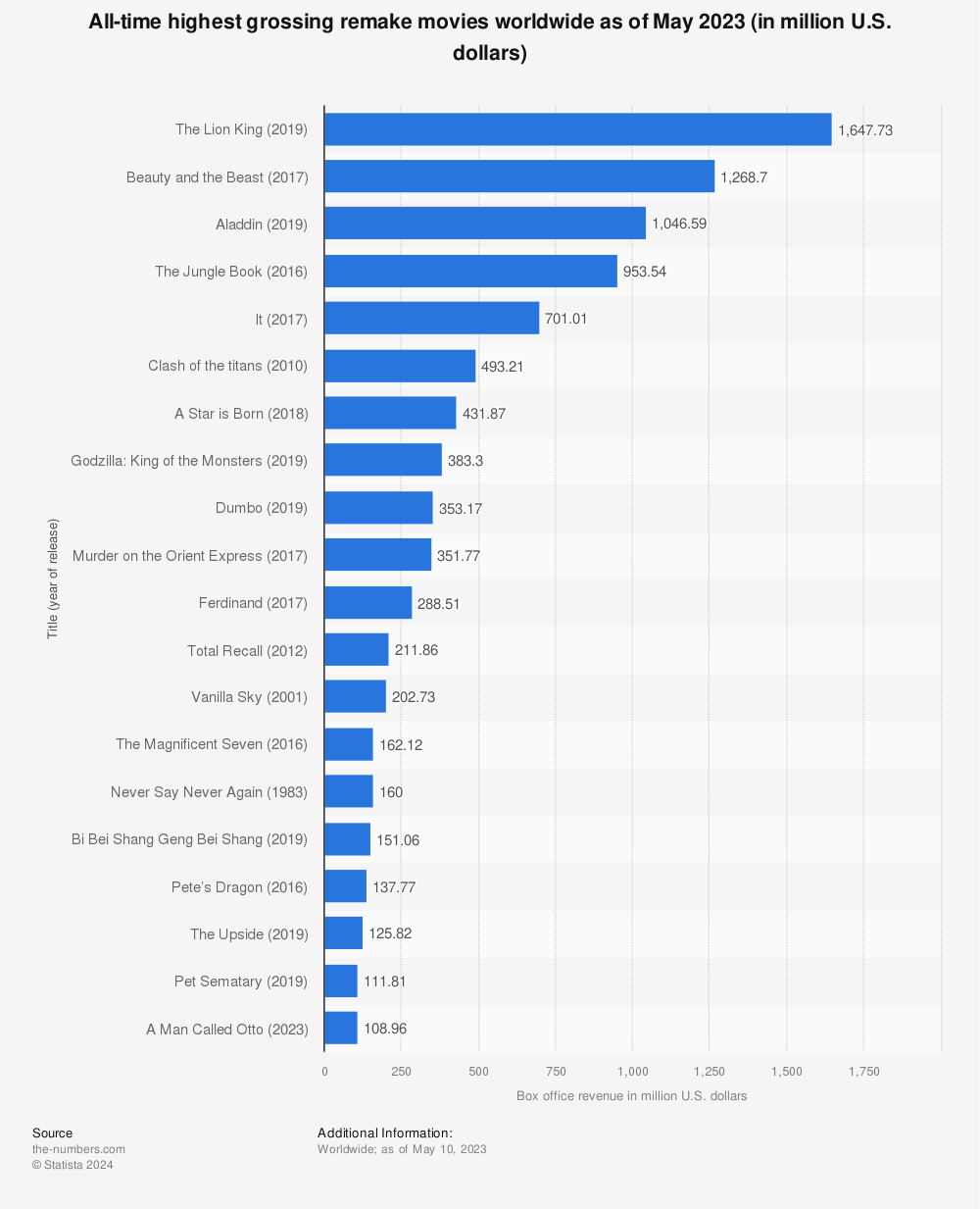 Statistic: All-time highest grossing remake movies worldwide as of May 2023 (in million U.S. dollars)  | Statista
