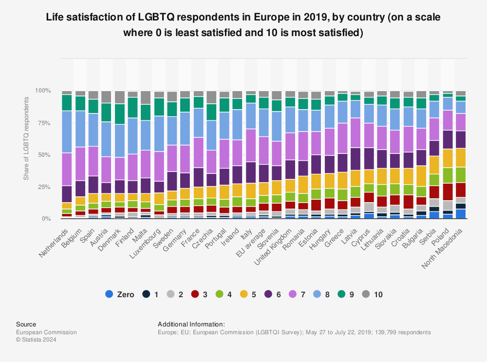 Statistic: Life satisfaction of LGBTQ respondents in Europe in 2019, by country (on a scale where 0 is least satisfied and 10 is most satisfied)  | Statista