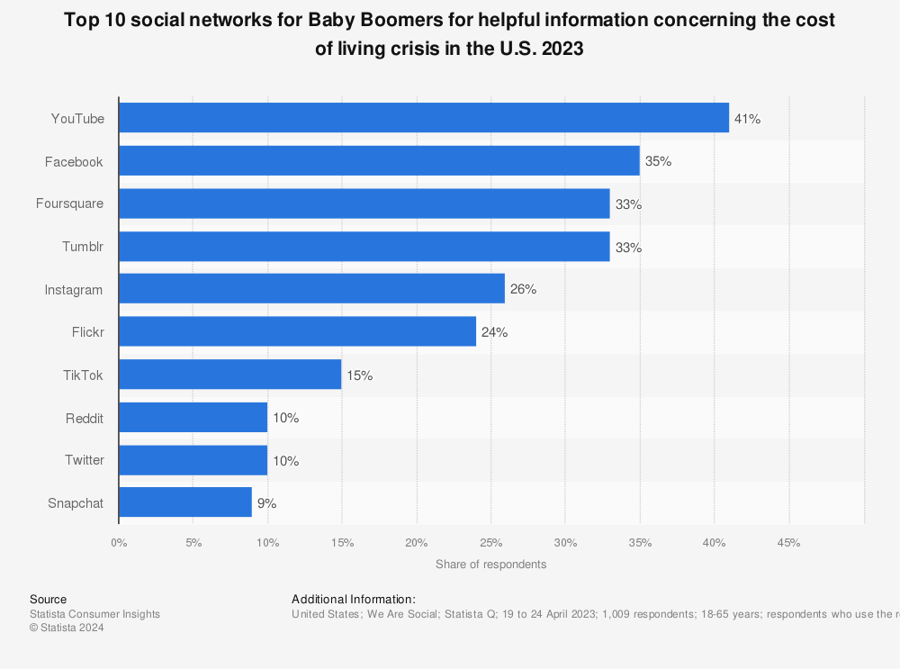 Statistic: Top 10 social networks for Baby Boomers for helpful information concerning the cost of living crisis in the U.S. 2023 | Statista