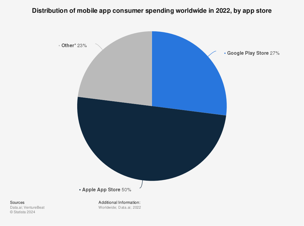 Statistic: Distribution of mobile app consumer spending worldwide in 2022, by app store | Statista