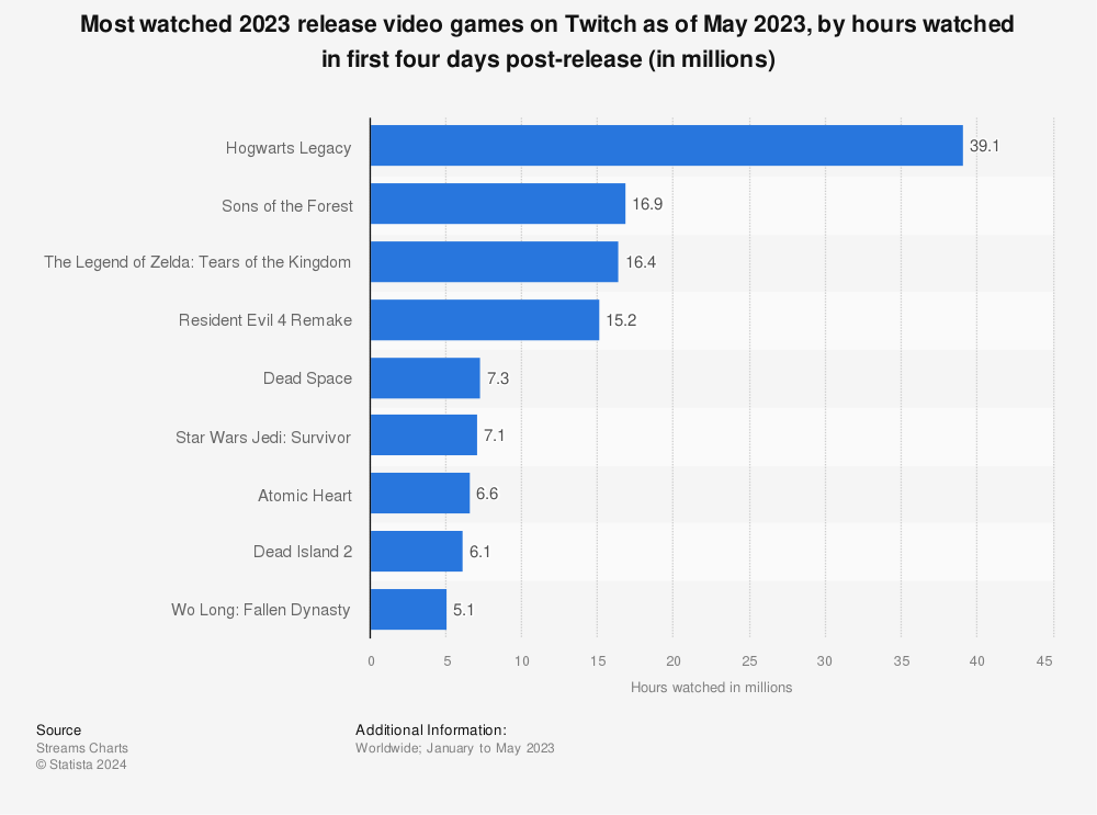 Most watched release video games/ Twitch / Statista