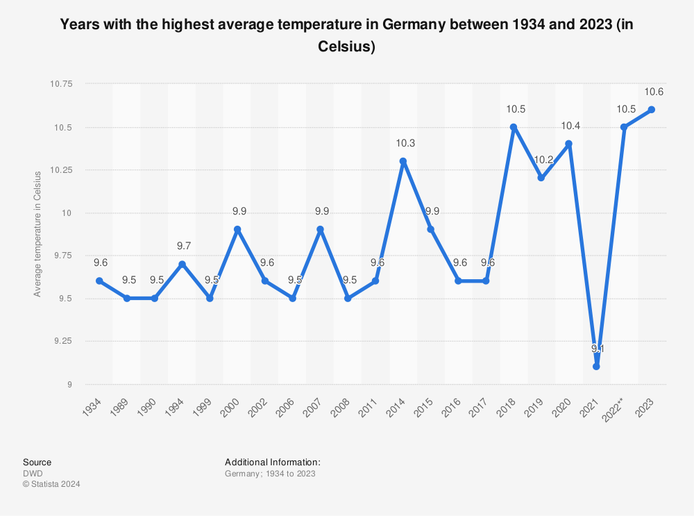 Statistic: Years with the highest average temperature in Germany between 1934 and 2023 (in Celsius) | Statista