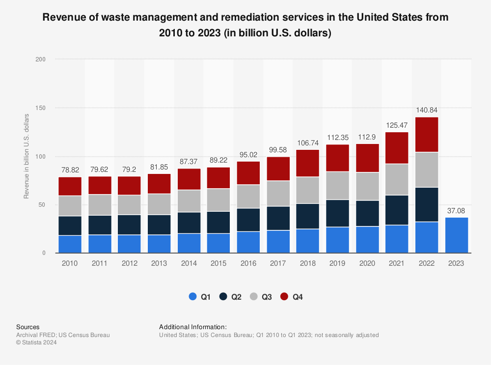 Statistic: Revenue of waste management and remediation services in the United States from 2010 to 2023 (in billion U.S. dollars) | Statista