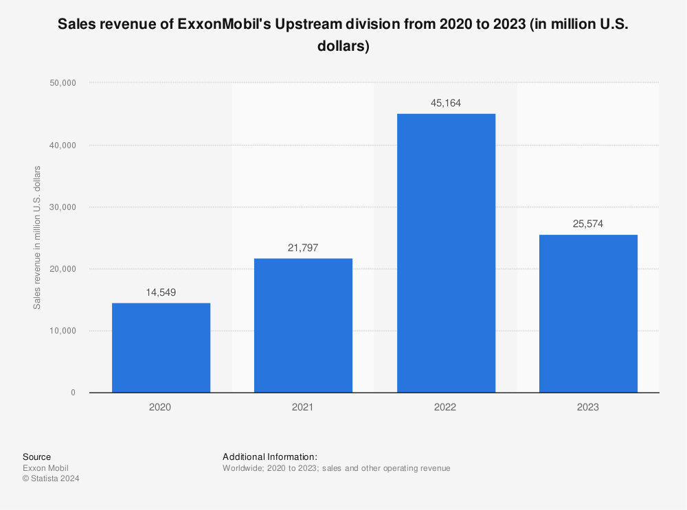 Statistic: Sales revenue of ExxonMobil's Upstream division from 2020 to 2022 (in million U.S. dollars) | Statista