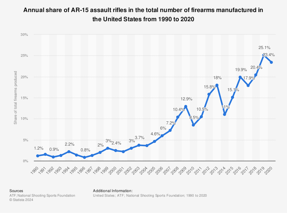 Statistic: Annual share of AR-15 assault rifles in the total number of firearms manufactured in the United States from 1990 to 2020 | Statista