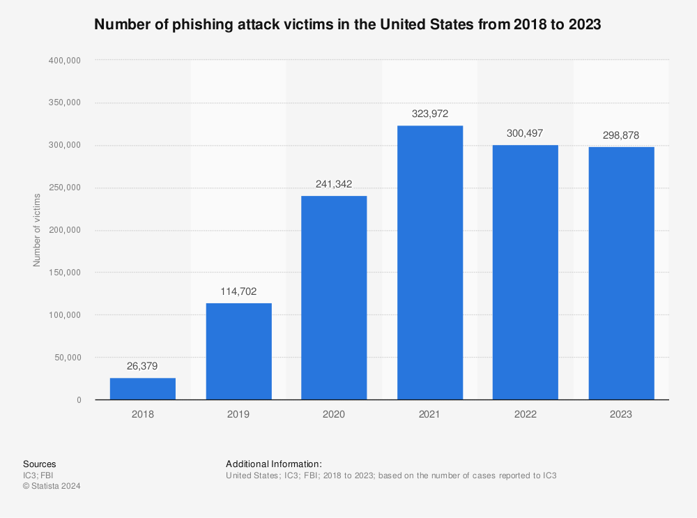Statistic: Number of phishing attack victims in the United States from 2018 to 2023 | Statista