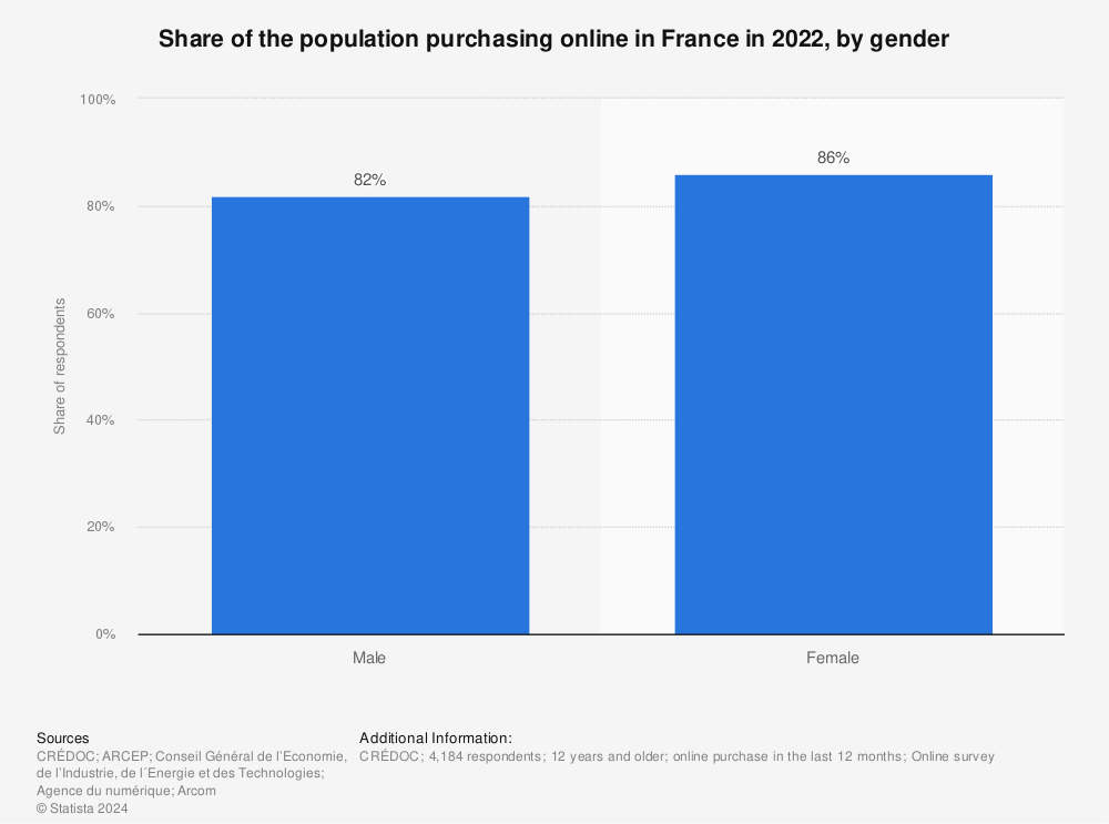 Statistic: Share of the population purchasing online in France in 2022, by gender | Statista